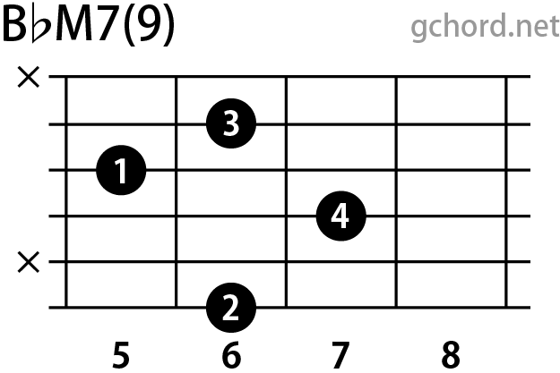 ギターコード画像:BbM7(9) / Bフラットメジャーセブンスナインス