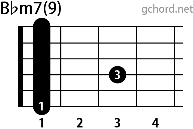 ギターコード画像:Bbm7(9) / Bフラットマイナーセブンスナインス