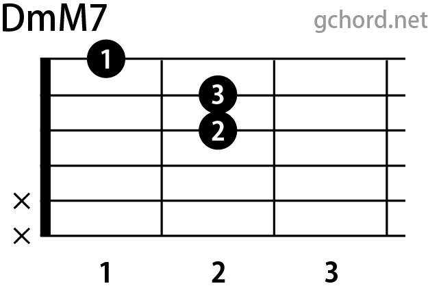 ギターコード画像:DmM7 / Dマイナーメジャーセブンス