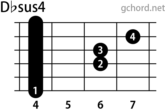 ギターコード画像:Dbsus4 / Dフラットサスフォー