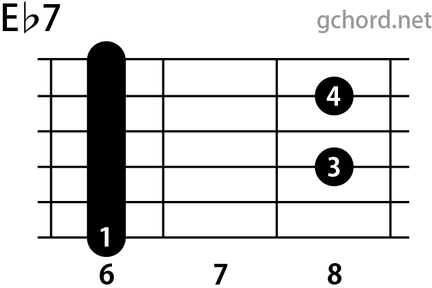 ギターコード画像:Eb7 / Eフラットセブンス