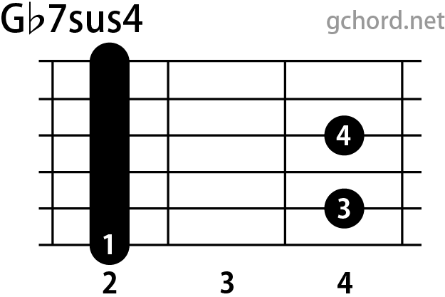 ギターコード画像:Gb7sus4 / Gフラットセブンサスフォー