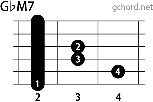 ギターコード画像:GbM7 / Gフラットメジャーセブンス