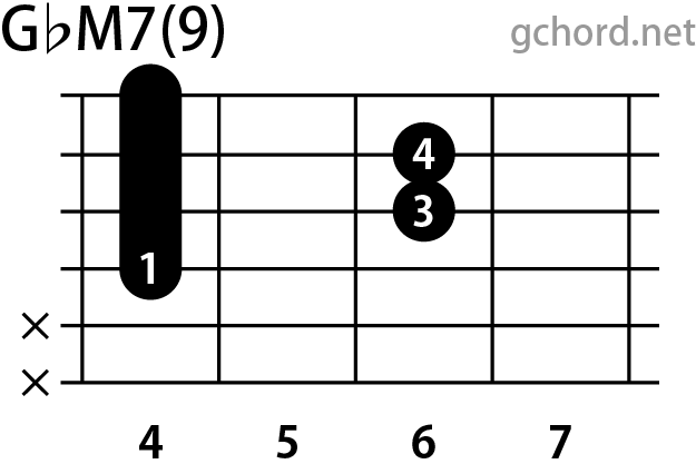 ギターコード画像:GbM7(9) / Gフラットメジャーセブンスナインス