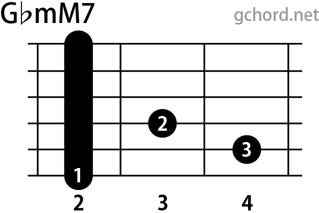 ギターコード画像:GbmM7 / Gフラットマイナーメジャーセブンス