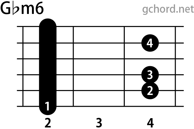 ギターコード画像:Gbm6 / Gフラットマイナーシックス