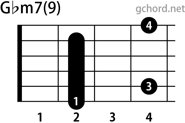 ギターコード画像:Gbm7(9) / Gフラットマイナーセブンスナインス