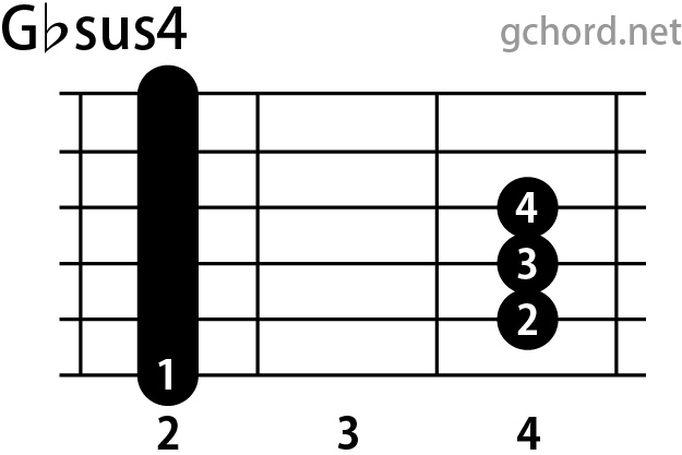 ギターコード画像:Gbsus4 / Gフラットサスフォー