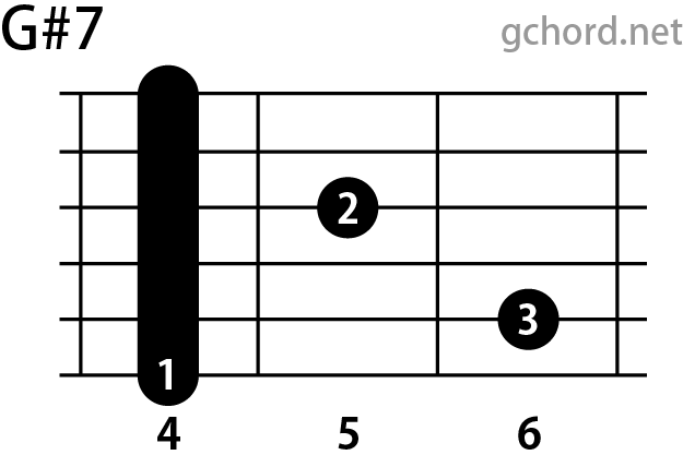 ギターコード画像:G#7 / Gシャープセブンス