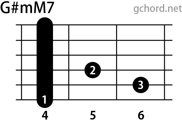 ギターコード画像:G#mM7 / Gシャープマイナーメジャーセブンス