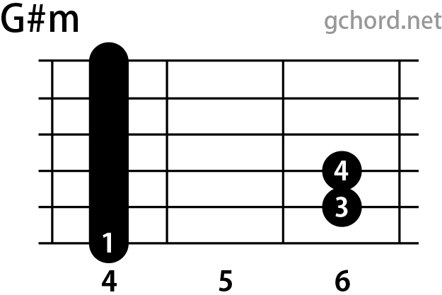 ギターコード画像:G#m / Gシャープマイナー